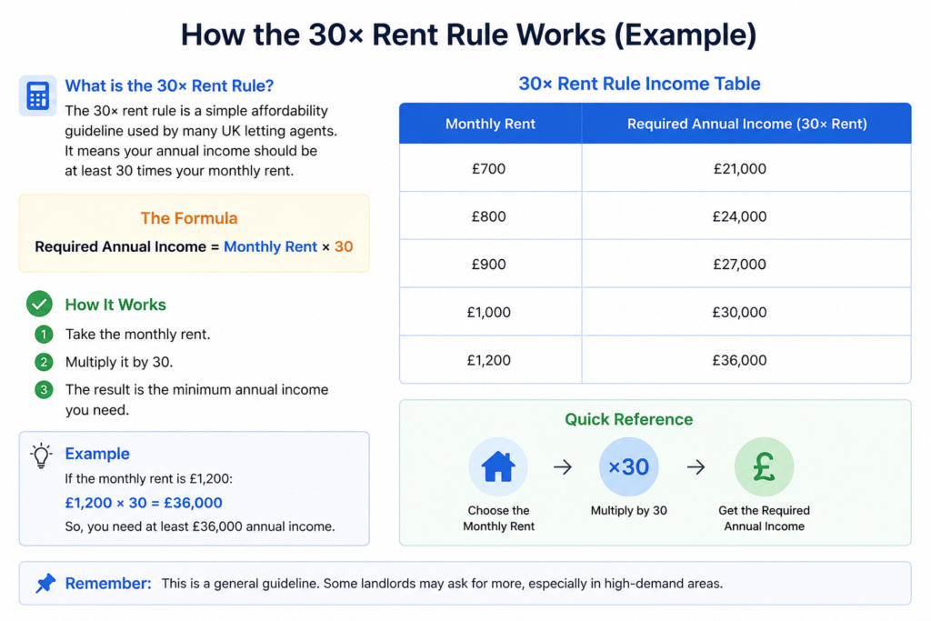 30x Rent Rule UK