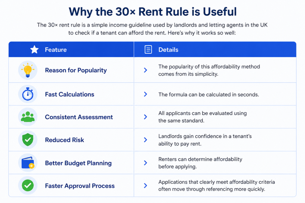 30x Rent Rule UK 