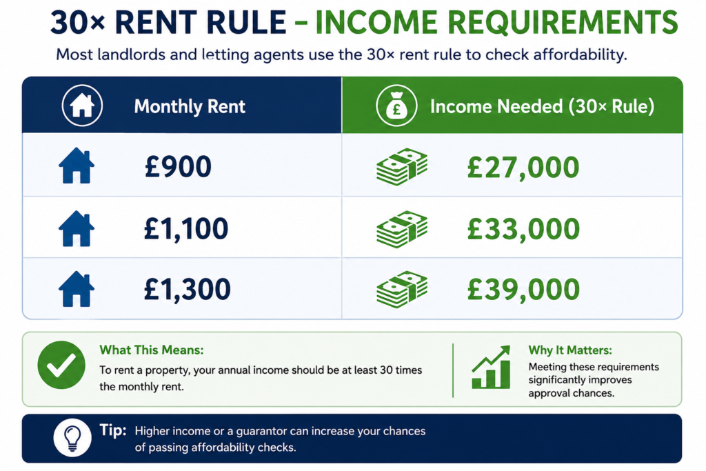 Rent Affordability Rules UK