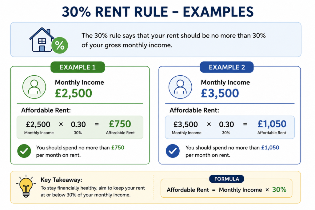 Rent Affordability Rules UK