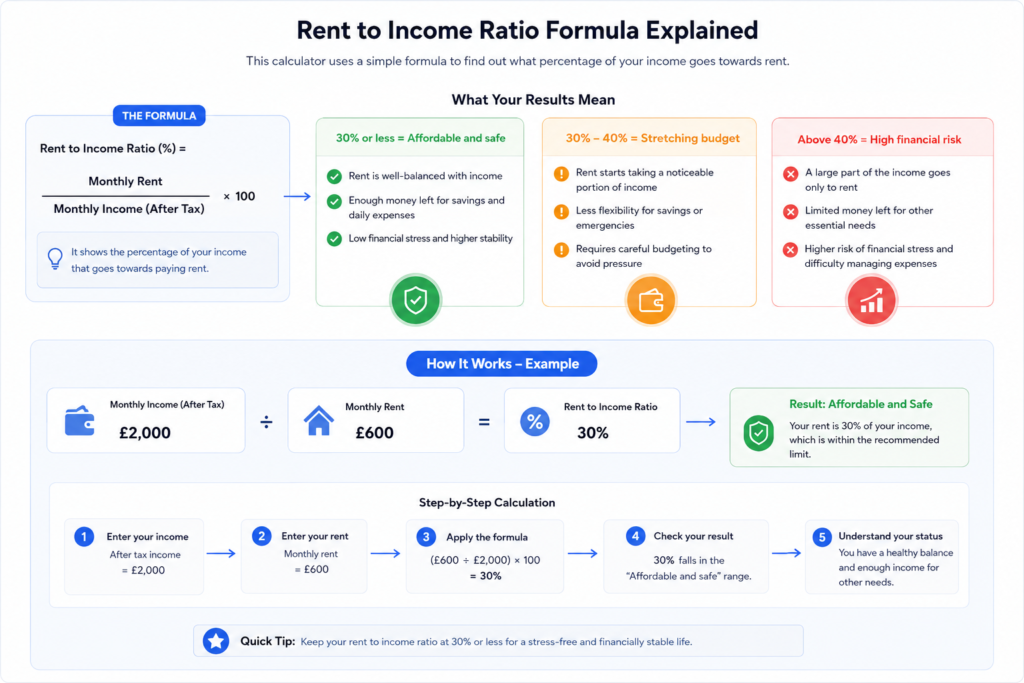 Rent to Income Ratio Calculator UK