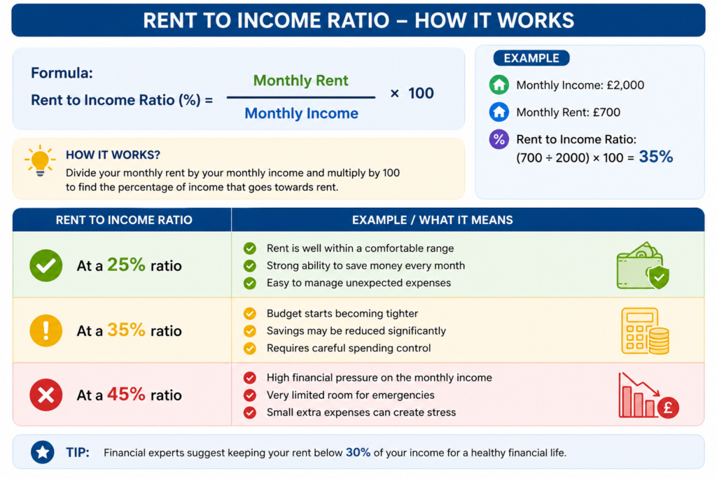 Rent to Income Ratio Calculator UK