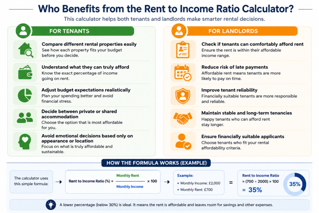 Rent to Income Ratio Calculator UK