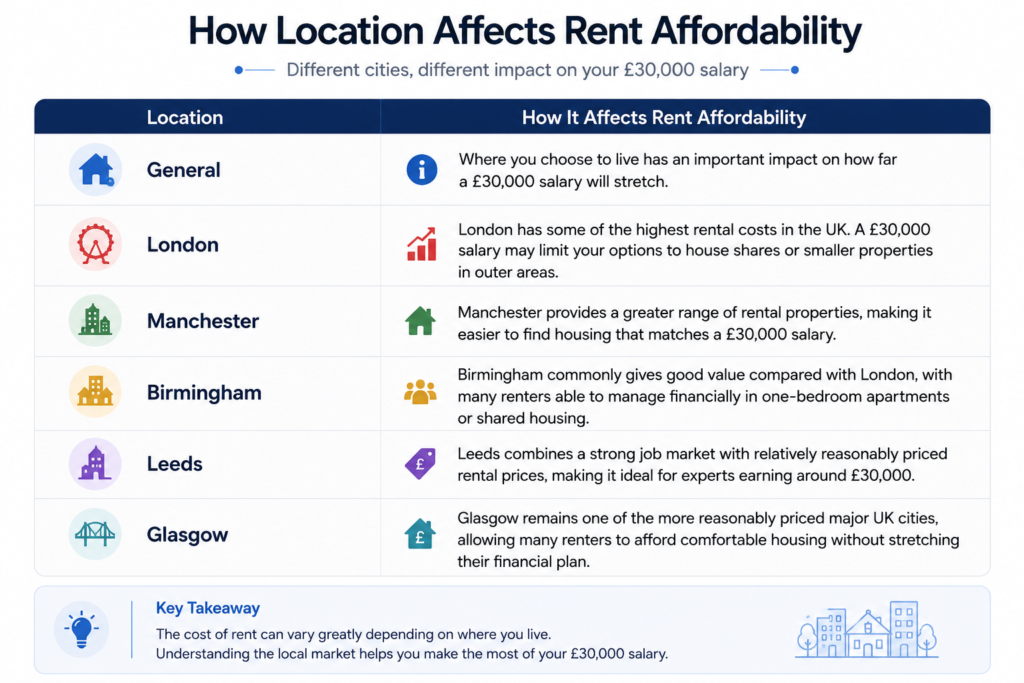 £30,000 Salary Rent UK