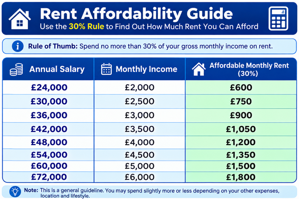 Rent Affordability Calculator Manchester