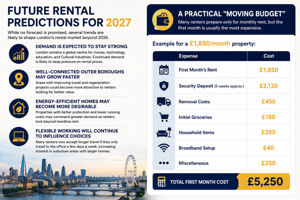 Average Rent London 2026