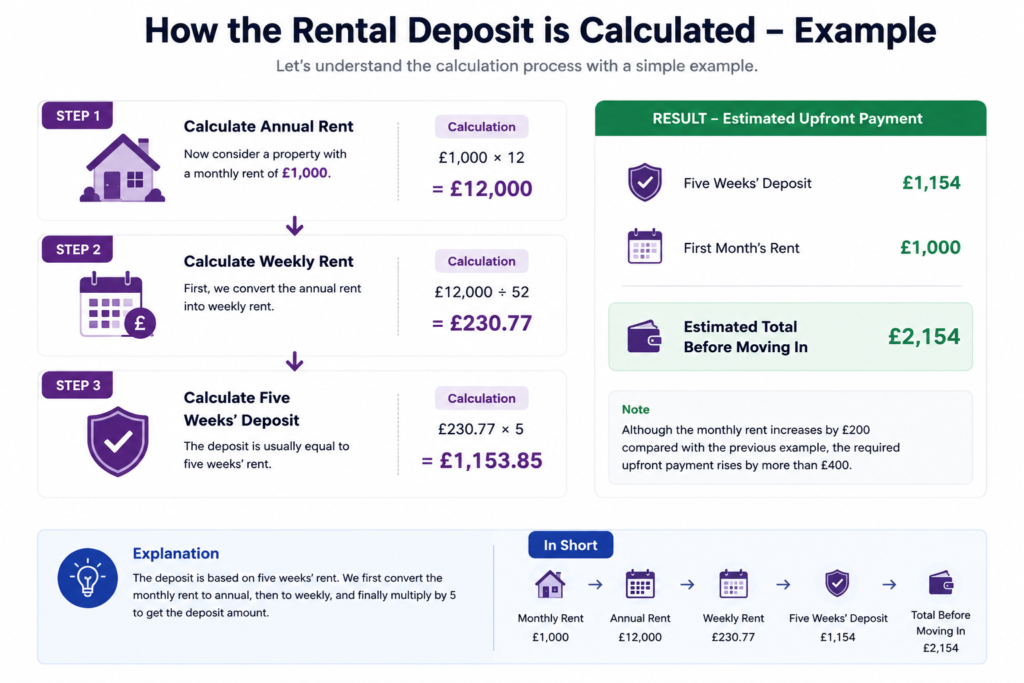 Rental Deposit Calculator UK