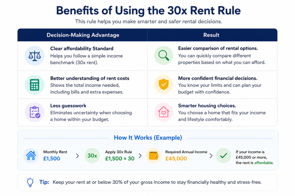 Salary-to-Rent Ratio UK
