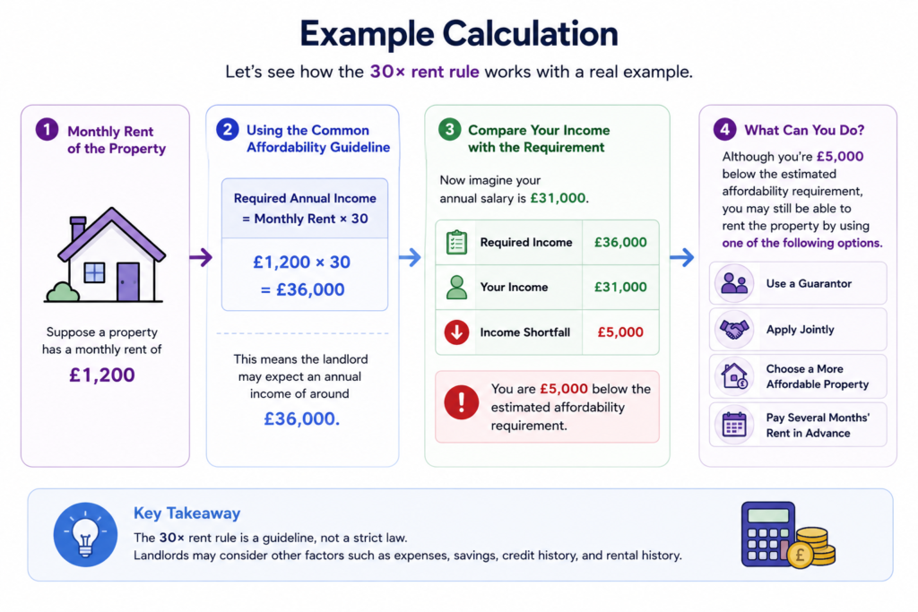 Income Required to Rent Calculator UK