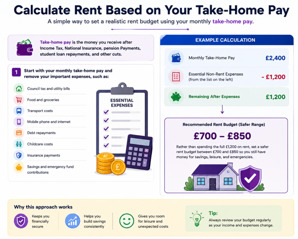 Calculate House Rent in the UK
