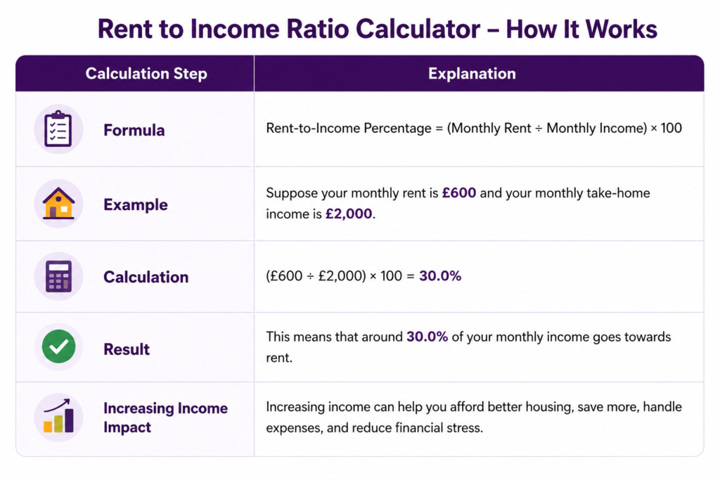 Rent-to-Income Percentage UK