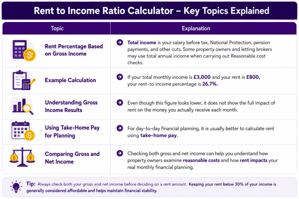Rent-to-Income Percentage UK