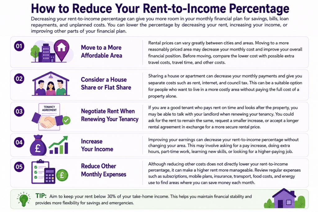 Rent-to-Income Percentage UK