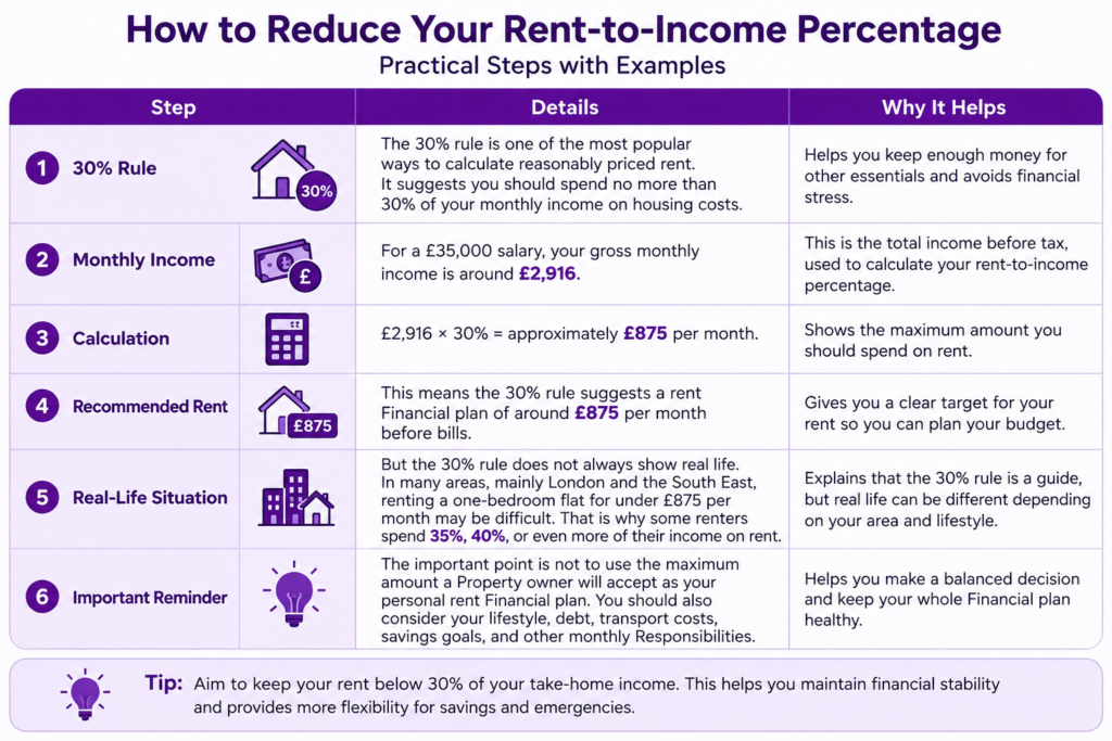 £35,000 Salary Rent UK