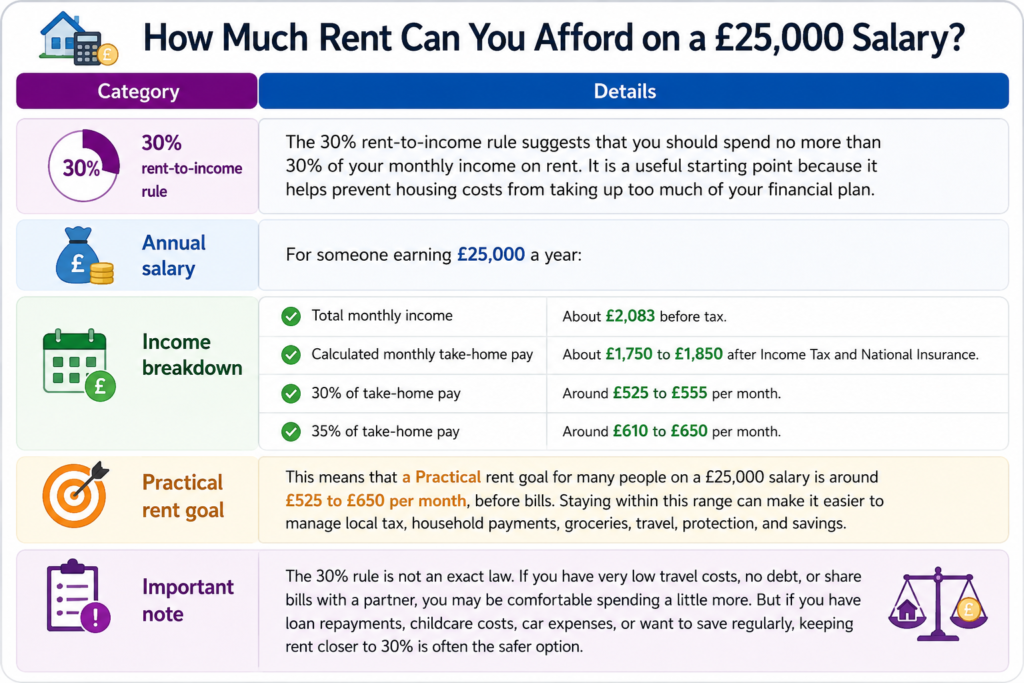£25,000 Salary Rent UK