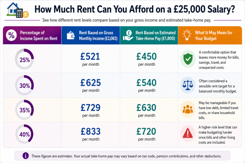 £25,000 Salary Rent UK