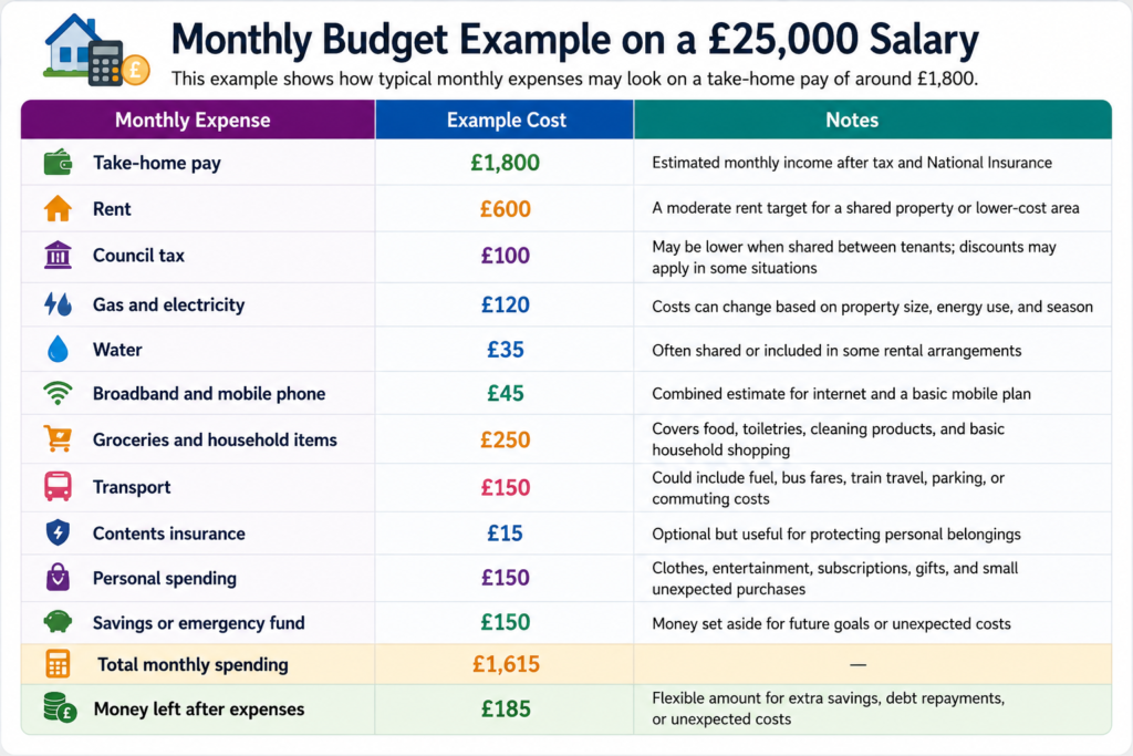 £25,000 Salary Rent UK