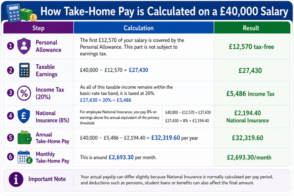£40,000 Salary Rent UK