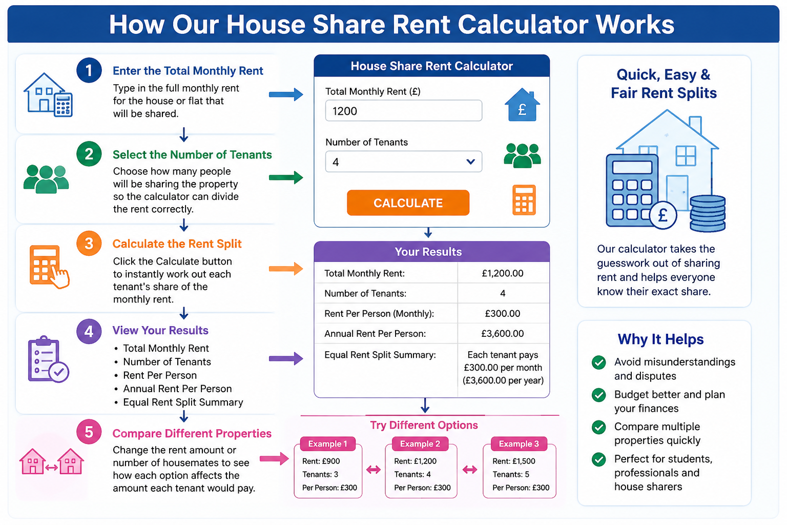How Our House Share Rent Calculator Works