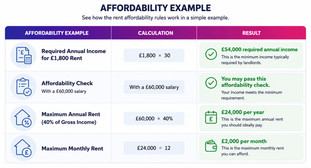 £60,000 Salary Rent UK