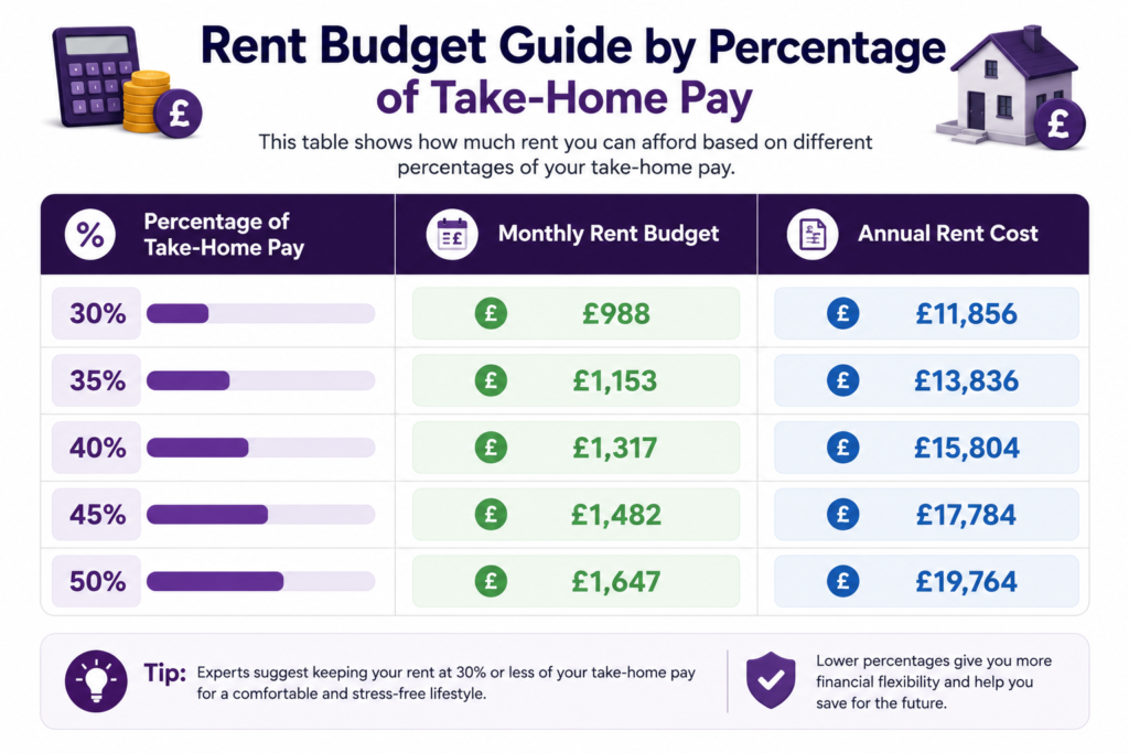 £50,000 Salary Rent UK