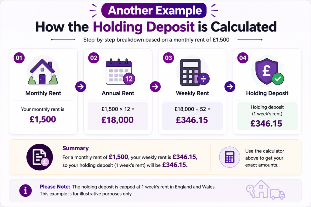 Holding Deposit Calculator UK