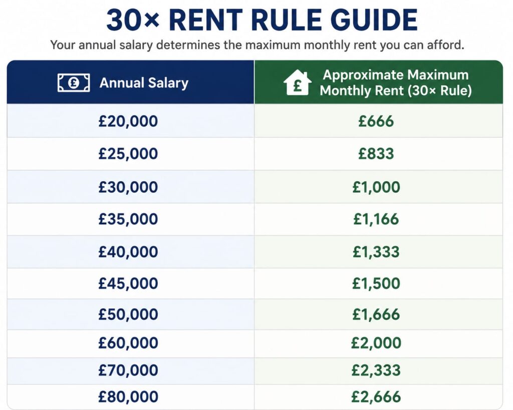 Salary Needed to Rent UK