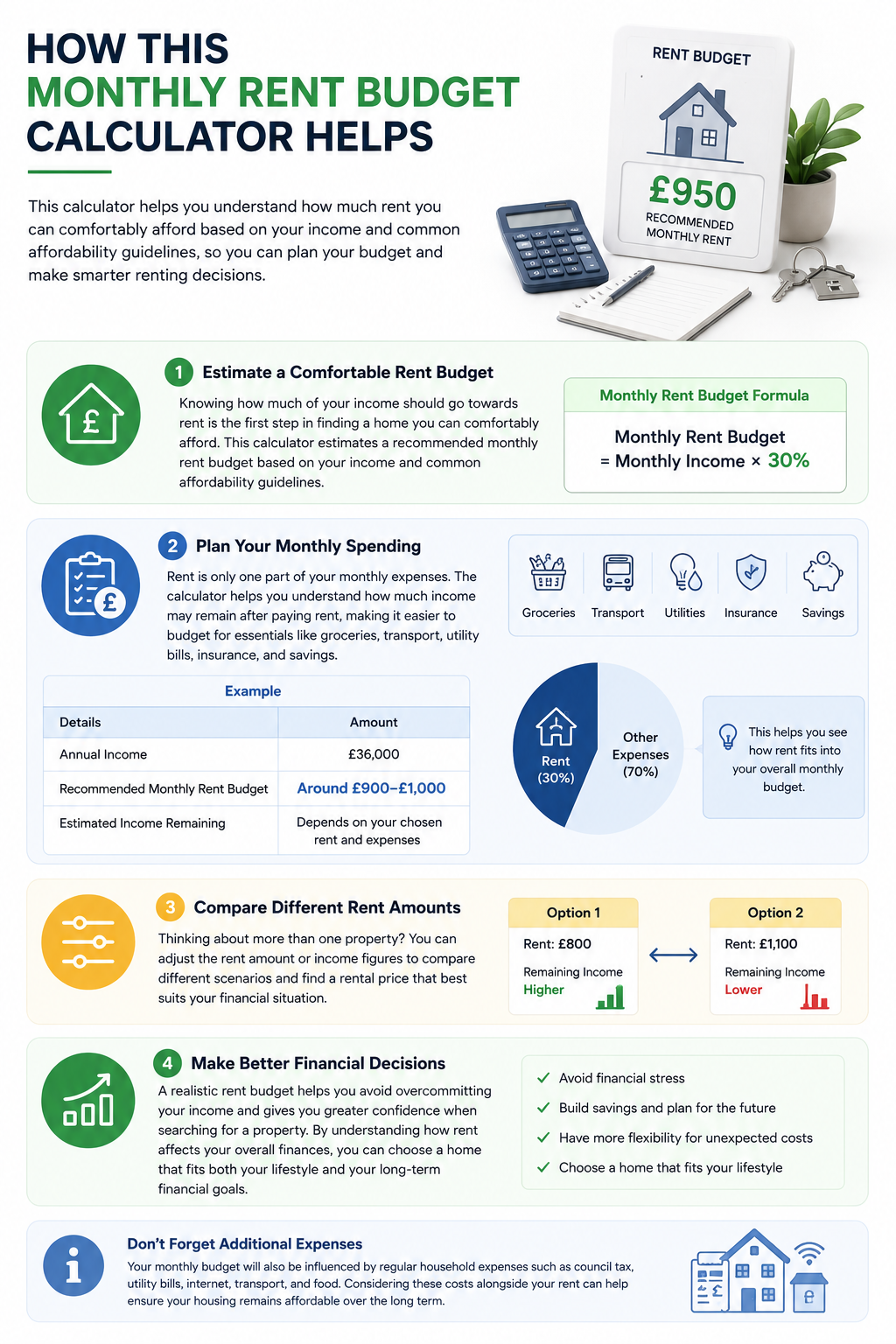 How This Monthly Rent Budget Calculator Helps