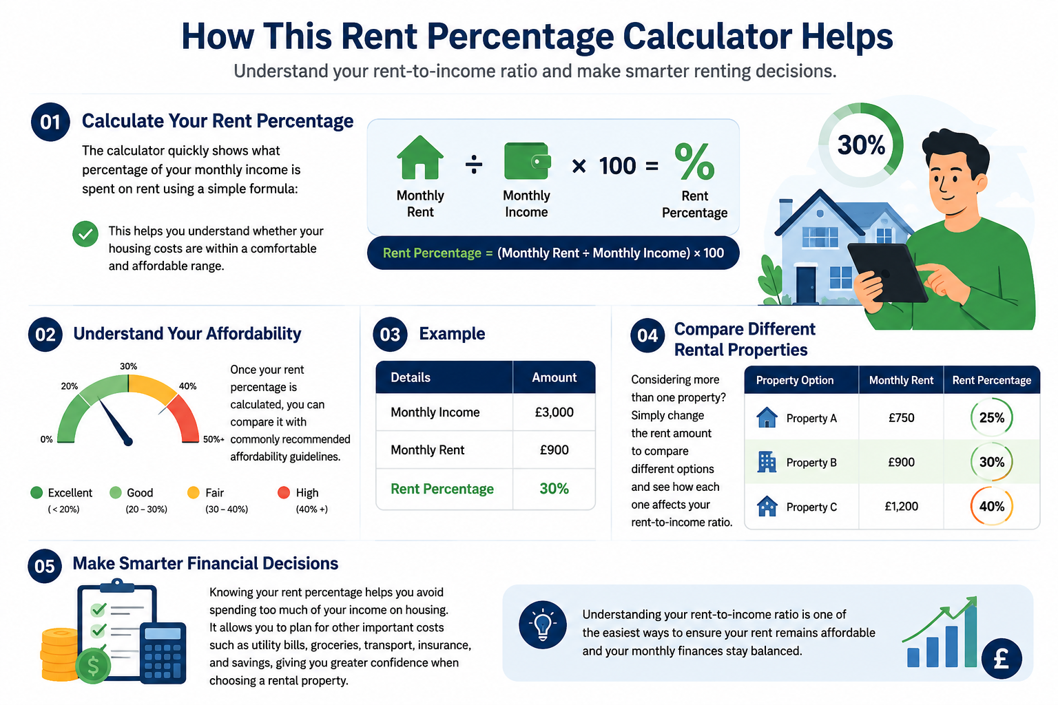How This Rent Percentage Calculator Helps