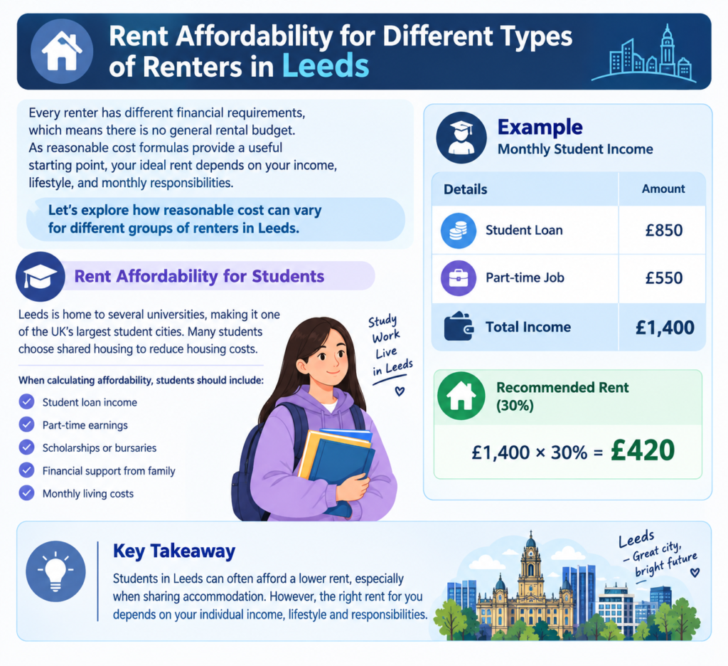 Rent Affordability Calculator Leeds
