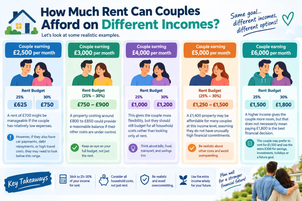 Couple rent affordability