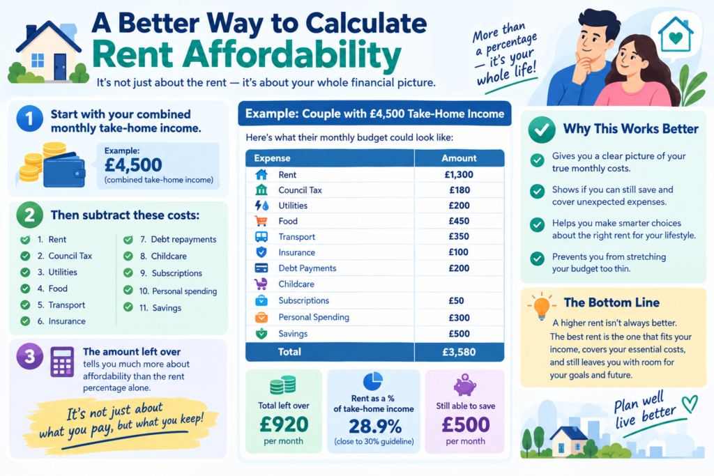 Couple rent affordability