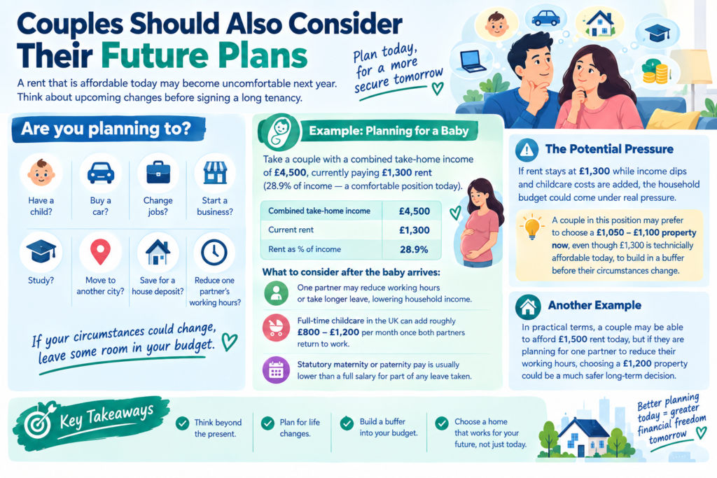 Couple rent affordability