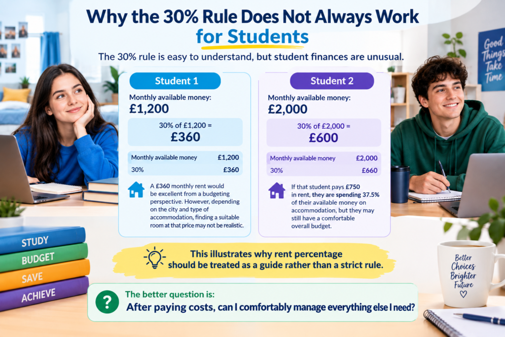 Student Rent Affordability UK