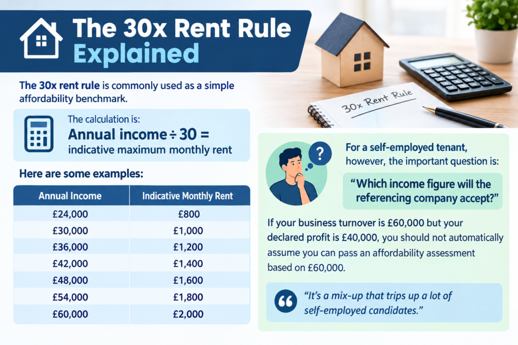 Self-employed rent affordability