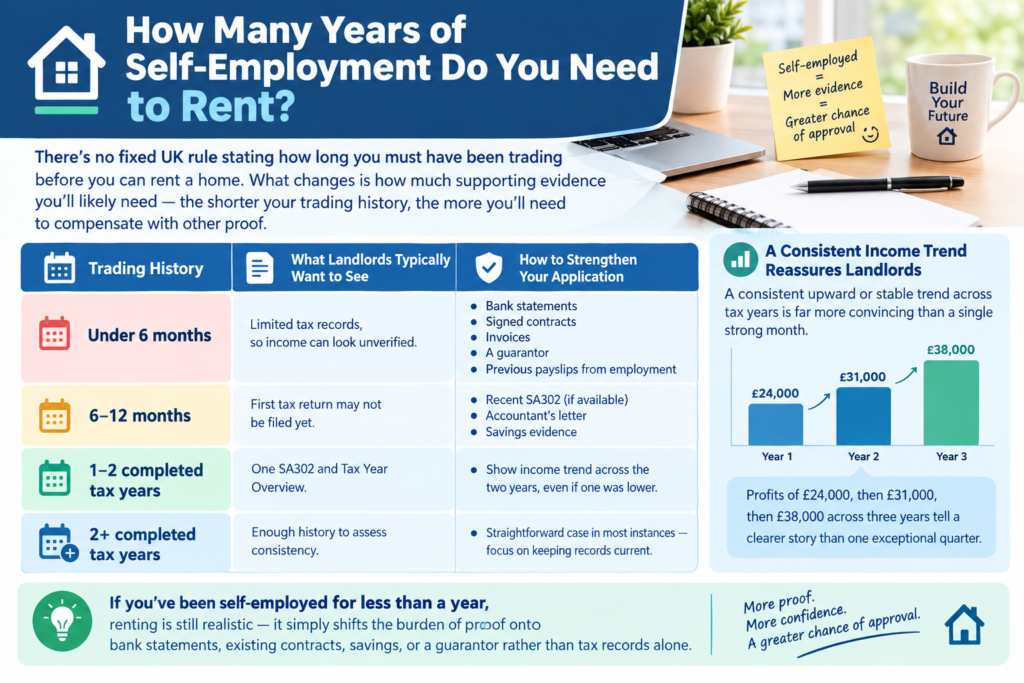 Self-employed rent affordability 