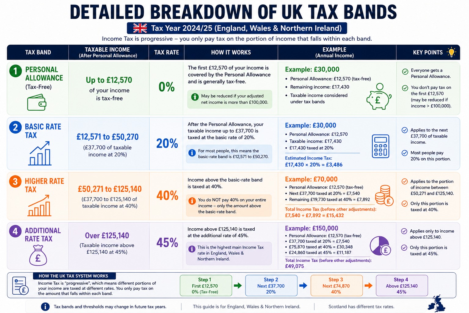 Detailed Breakdown of UK Tax Bands
