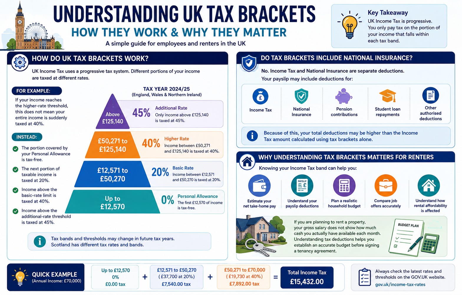 How Do UK Tax Brackets Work?
 