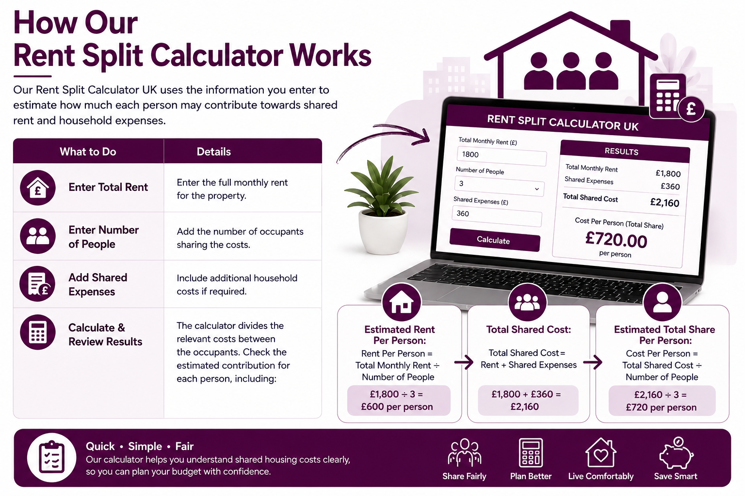How Our Rent Split Calculator Works
