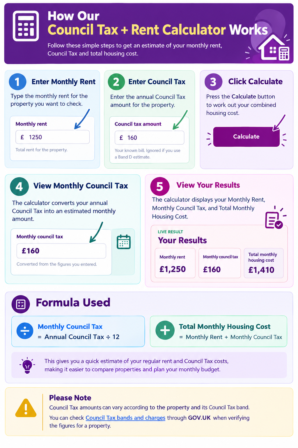 How Our Council Tax + Rent Calculator Works

