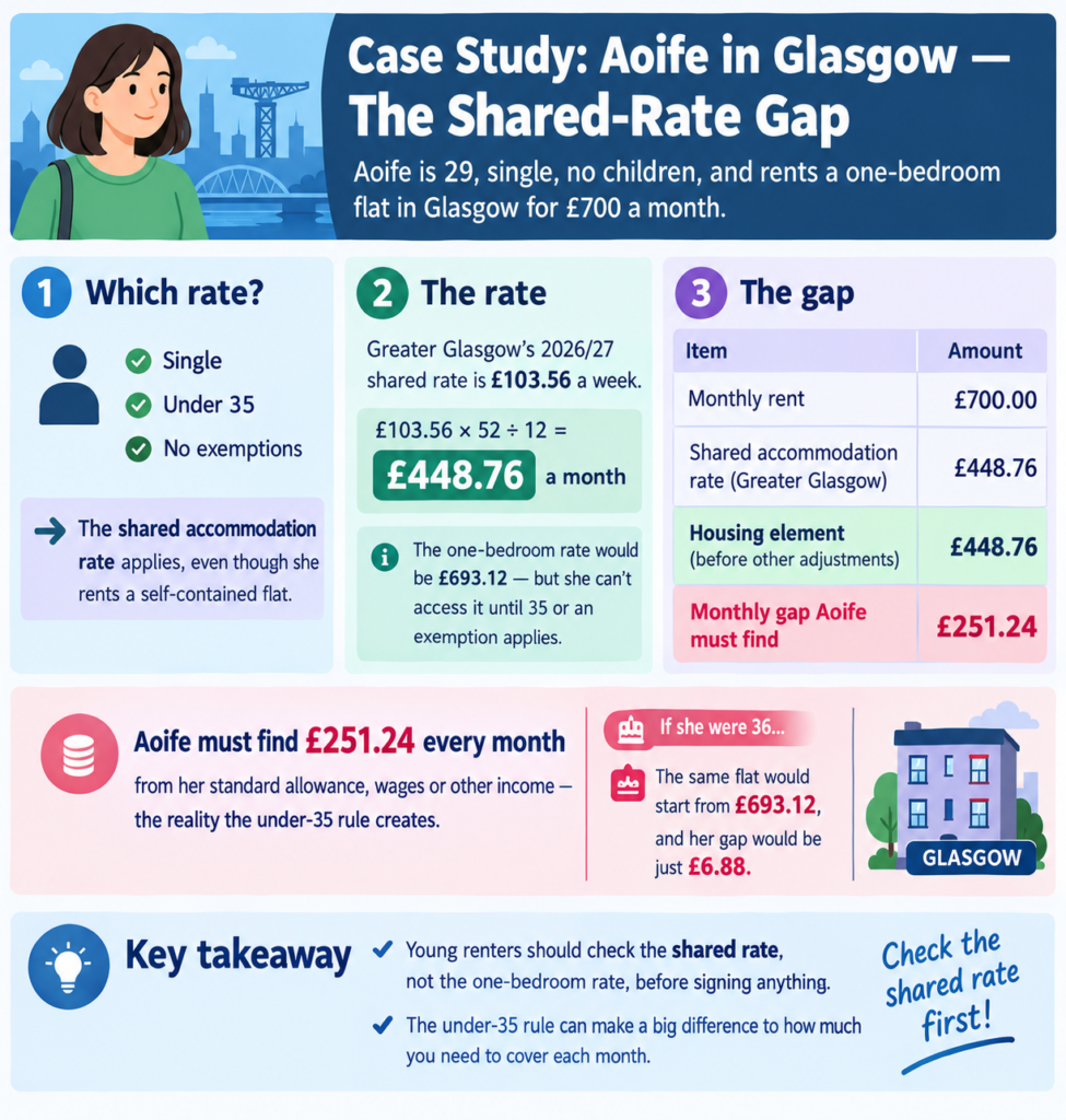 How Much Rent Will Universal Credit Pay