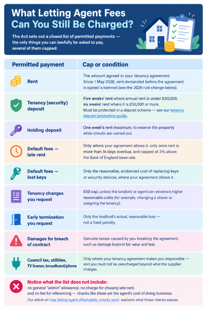 Letting Agent Fees