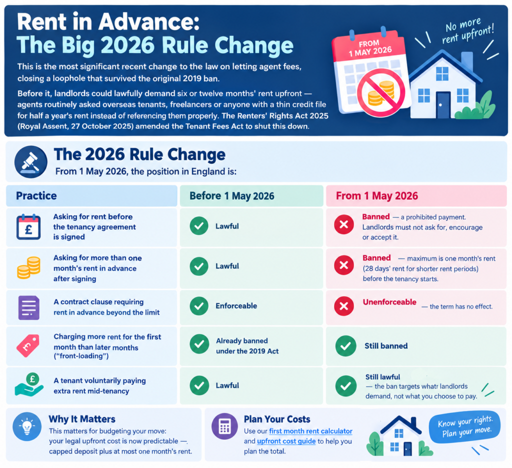 Letting Agent Fees